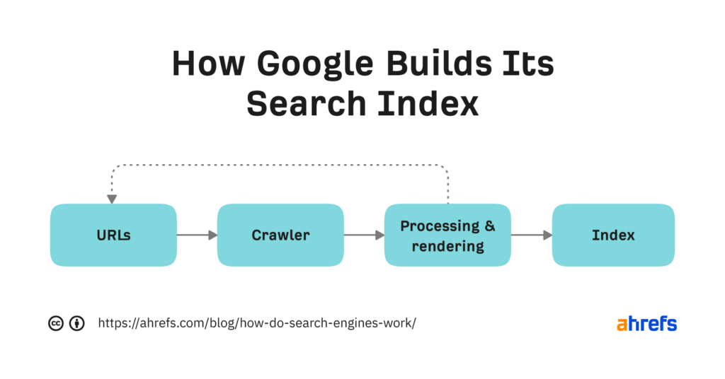  Search Engine Process 