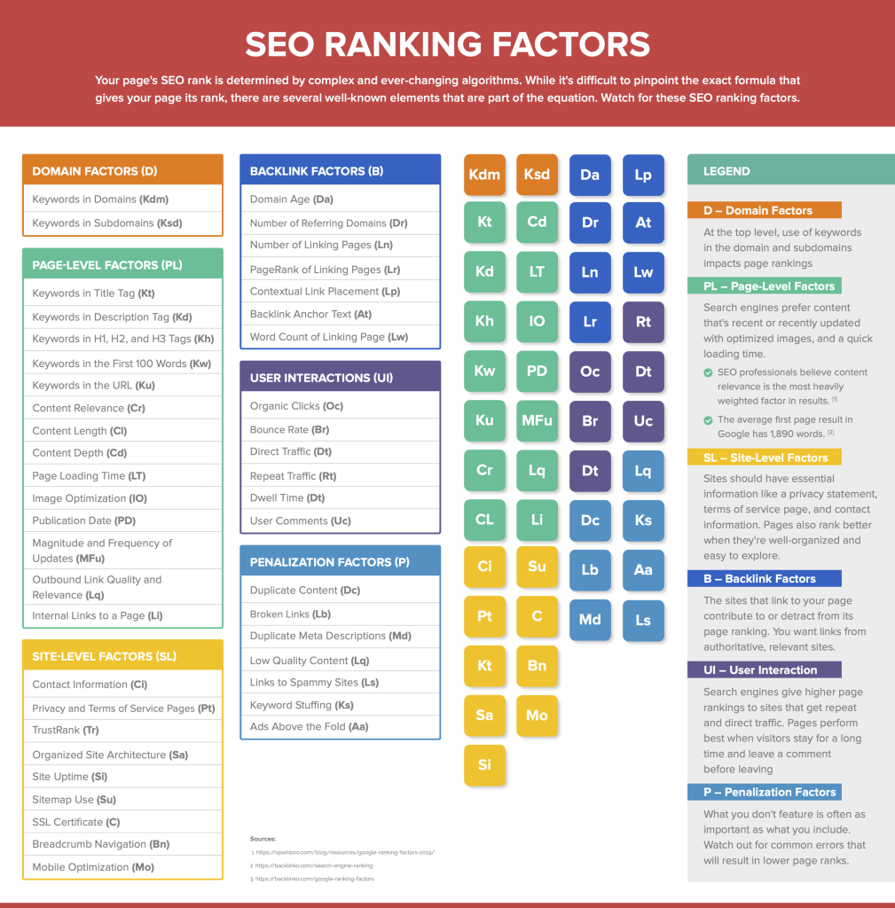 SEO Ranking Factors